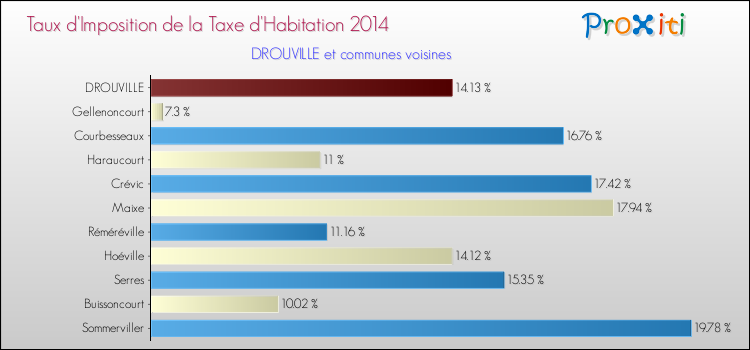 Taux d'imposition de la taxe d'habitation 2014 pour DROUVILLE et les communes proches Comparaison des taux d'imposition de la taxe d'habitation 2014 pour DROUVILLE et les communes voisines
