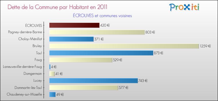 Dette par habitant de la commune en 2011 pour ÉCROUVES et les communes proches Comparaison de la dette par habitant de la commune en 2011 pour ÉCROUVES et les communes voisines