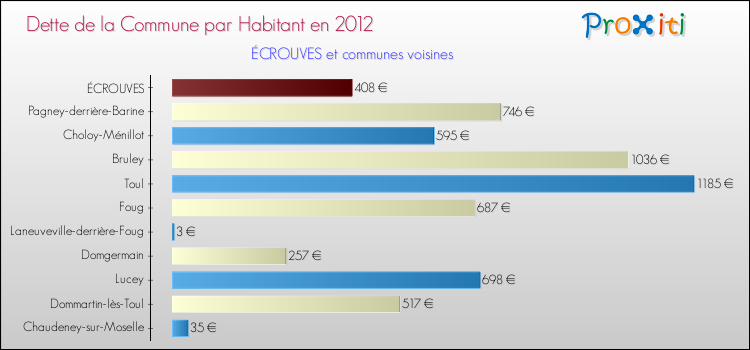 Dette par habitant de la commune en 2012 pour ÉCROUVES et les communes proches Comparaison de la dette par habitant de la commune en 2012 pour ÉCROUVES et les communes voisines