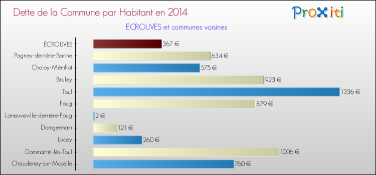 Dette par habitant de la commune en 2014 pour ÉCROUVES et les communes proches Comparaison de la dette par habitant de la commune en 2014 pour ÉCROUVES et les communes voisines