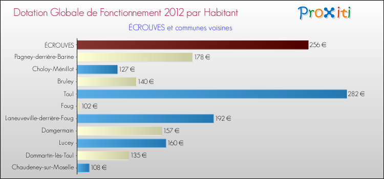 Montant des dotations globales de fonctionnement DGF par Habitant pour ÉCROUVES et les communes proches Comparaison des des dotations globales de fonctionnement DGF par habitant pour ÉCROUVES et les communes voisines