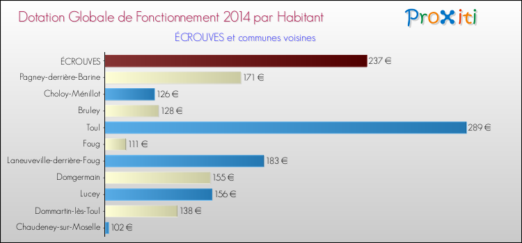 Montant des dotations globales de fonctionnement DGF par Habitant pour ÉCROUVES et les communes proches en 2014. Comparaison des des dotations globales de fonctionnement DGF par habitant pour ÉCROUVES et les communes voisines en 2014.