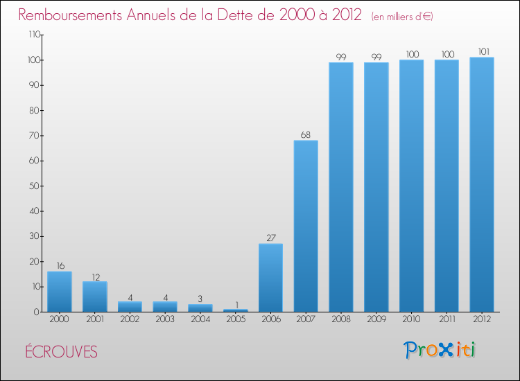 Evolution de l'annuité de la dette pour la commune de ÉCROUVES de 2000 à 2012 Annuités de la dette pour ÉCROUVES de 2000 à 2012