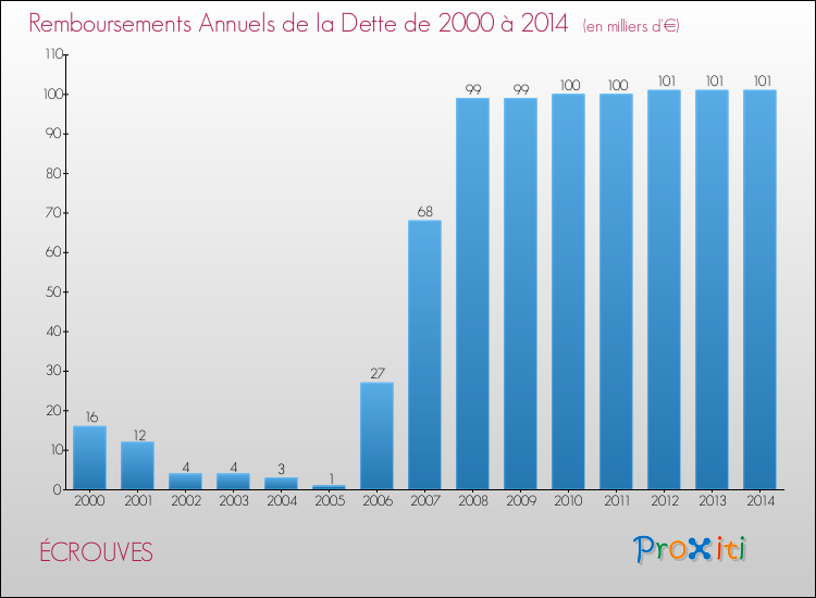 Evolution de l'annuité de la dette pour la commune de ÉCROUVES de 2000 à 2014 Annuités de la dette pour ÉCROUVES de 2000 à 2014