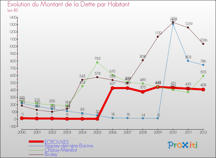 Evolution de la dette par habitant pour la commune de ÉCROUVES et les communes proches de 2000 à 2012 Comparaison de la dette par habitant pour ÉCROUVES et les communes voisines de 2000 à 2012