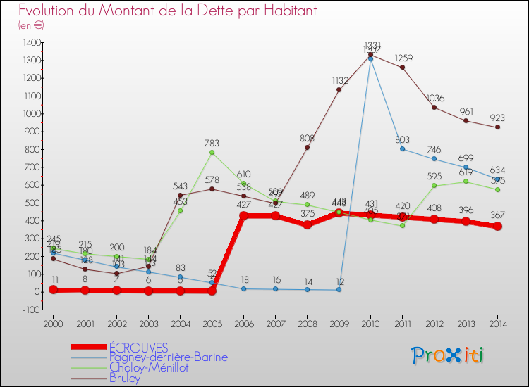 Evolution de la dette par habitant pour la commune de ÉCROUVES et les communes proches de 2000 à 2014 Comparaison de la dette par habitant pour ÉCROUVES et les communes voisines de 2000 à 2014