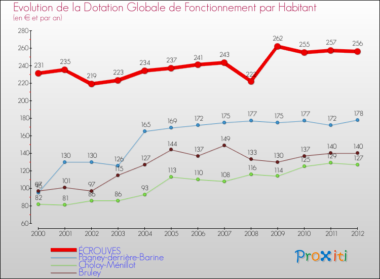 Evolution et montant de la dotation globale de fonctionnement par Habitant pour ÉCROUVES et les communes proches Comparaison des dotations globales de fonctionnement par habitant pour ÉCROUVES et les communes voisines