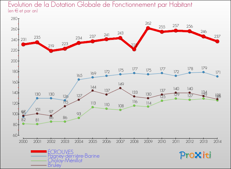 Evolution et montant de la dotation globale de fonctionnement par Habitant pour ÉCROUVES et les communes proches de 2000 à 2014. Comparaison des dotations globales de fonctionnement par habitant pour ÉCROUVES et les communes voisines de 2000 à 2014.