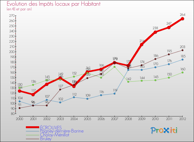 Evolution et montant des impôts locaux par Habitant pour ÉCROUVES et les communes proches Comparaison des impôts locaux par habitant pour ÉCROUVES et les communes voisines