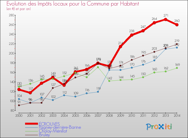 Evolution et montant des impôts locaux par Habitant pour ÉCROUVES et les communes proches de 2000 à 2014 Comparaison des impôts locaux par habitant pour ÉCROUVES et les communes voisines de 2000 à 2014
