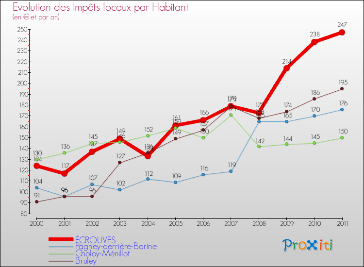 Evolution et montant des impôts locaux par Habitant pour ÉCROUVES et les communes proches Comparaison des impôts locaux par habitant pour ÉCROUVES et les communes voisines