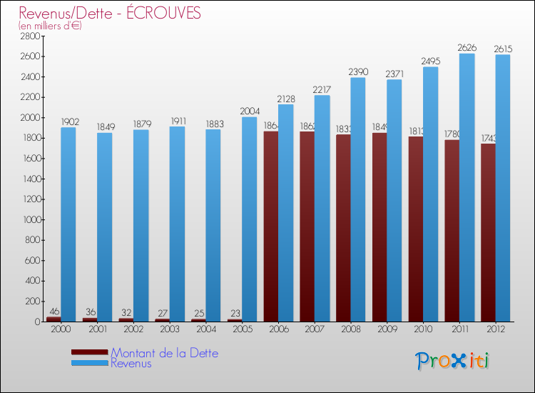 Evolution comparée de la dette et des revenus pour la commune de ÉCROUVES de 2000 à 2012 Comparaison de la dette et des revenus pour ÉCROUVES de 2000 à 2012