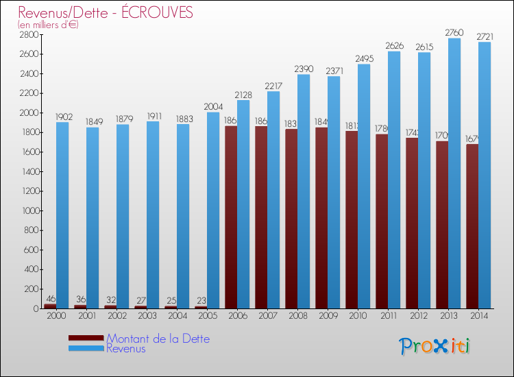 Evolution comparée de la dette et des revenus pour la commune de ÉCROUVES de 2000 à 2014 Comparaison de la dette et des revenus pour ÉCROUVES de 2000 à 2014
