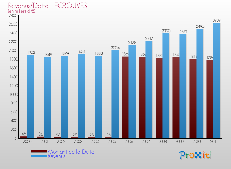 Evolution comparée de la dette et des revenus pour la commune de ÉCROUVES de 2000 à 2011 Comparaison de la dette et des revenus pour ÉCROUVES de 2000 à 2011