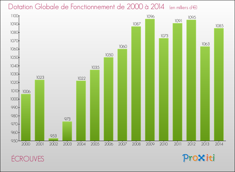 Evolution du montant de la Dotation Globale de Fonctionnement pour la commune de ÉCROUVES de 2000 à 2014 Evolution du montant de la Dotation Globale de Fonctionnement pour ÉCROUVES de 2000 à 2014