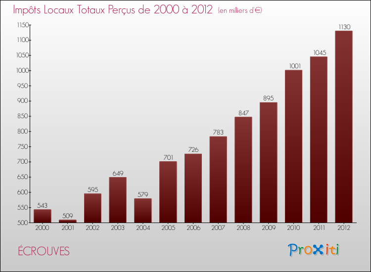 Evolution des Impôts Locaux pour la commune de ÉCROUVES de 2000 à 2012 Evolution des Impôts Locaux pour ÉCROUVES de 2000 à 2012