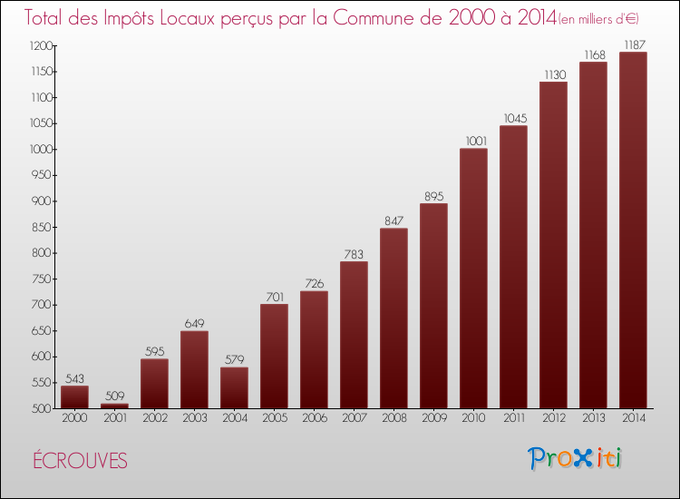 Evolution des Impôts Locaux pour la commune de ÉCROUVES de 2000 à 2014 Evolution des Impôts Locaux pour ÉCROUVES de 2000 à 2014