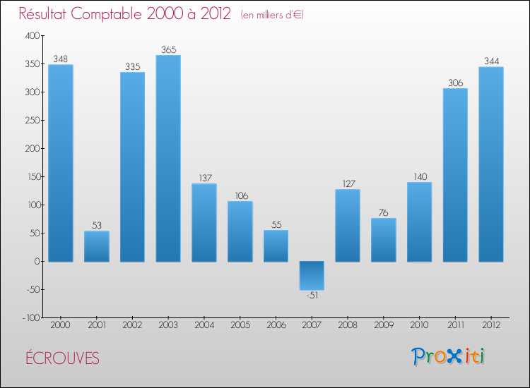 Evolution du résultat comptable pour la commune de ÉCROUVES de 2000 à 2012 Evolution du résultat comptable pour ÉCROUVES de 2000 à 2012