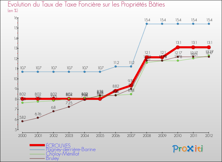 Evolution du taux de la taxe foncière sur le bati pour ÉCROUVES et les communes proches de 2000 à 2012 Comparaison des taux de taxe foncière sur le bati pour ÉCROUVES et les communes voisines de 2000 à 2012
