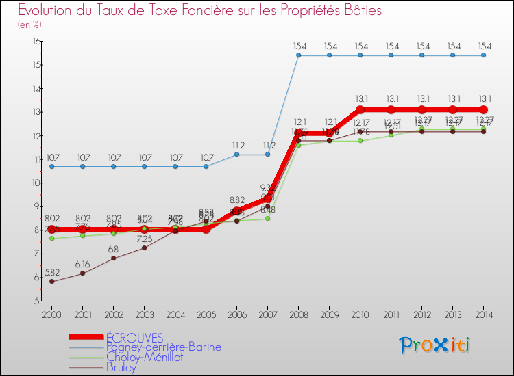 Evolution du taux de la taxe foncière sur le bati pour ÉCROUVES et les communes proches de 2000 à 2014 Comparaison des taux de taxe foncière sur le bati pour ÉCROUVES et les communes voisines de 2000 à 2014