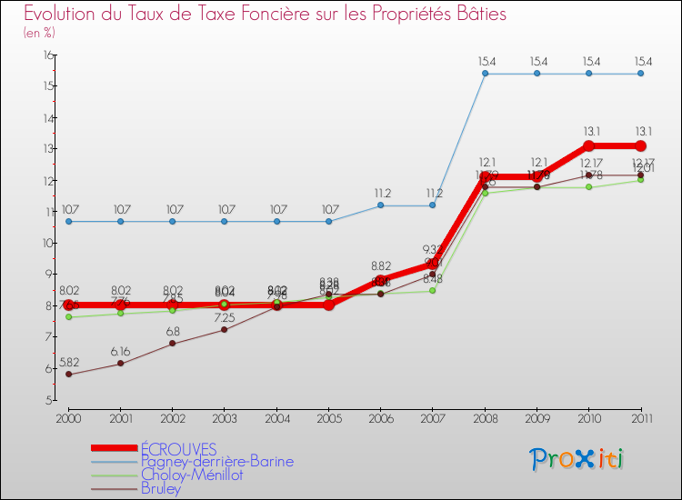 Evolution du taux de la taxe foncière sur le bati pour ÉCROUVES et les communes proches Comparaison des taux de taxe foncière sur le bati pour ÉCROUVES et les communes voisines