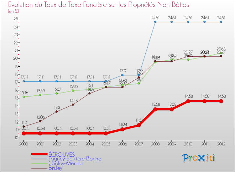 Evolution du taux de la taxe foncière sur les immeubles et terrains non batis pour ÉCROUVES et les communes proches de 2000 à 2012 Comparaison des taux de la taxe foncière sur les immeubles et terrains non batis pour ÉCROUVES et les communes voisines de 2000 à 2012