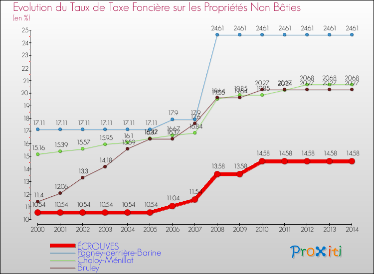 Evolution du taux de la taxe foncière sur les immeubles et terrains non batis pour ÉCROUVES et les communes proches de 2000 à 2014 Comparaison des taux de la taxe foncière sur les immeubles et terrains non batis pour ÉCROUVES et les communes voisines de 2000 à 2014
