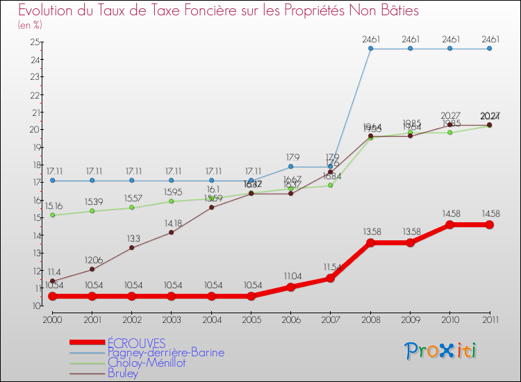 Evolution du taux de la taxe foncière sur les immeubles et terrains non batis pour ÉCROUVES et les communes proches Comparaison des taux de la taxe foncière sur les immeubles et terrains non batis pour ÉCROUVES et les communes voisines