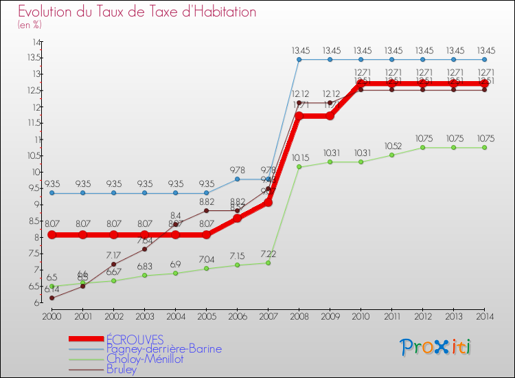 Evolution du taux de la taxe d'habitation pour ÉCROUVES et les communes proches de 2000 à 2014 Comparaison des taux de la taxe d'habitation pour ÉCROUVES et les communes voisines de 2000 à 2014