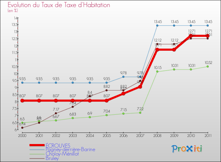Evolution du taux de la taxe d'habitation pour ÉCROUVES et les communes proches Comparaison des taux de la taxe d'habitation pour ÉCROUVES et les communes voisines