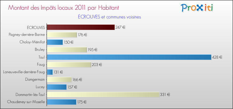 Montant des impôts locaux par Habitant pour ÉCROUVES et les communes proches Comparaison des impôts locaux par habitant pour ÉCROUVES et les communes voisines