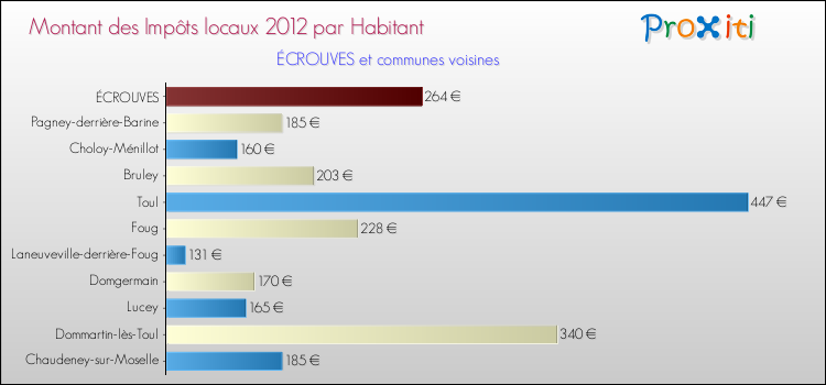 Montant des impôts locaux par Habitant pour ÉCROUVES et les communes proches Comparaison des impôts locaux par habitant pour ÉCROUVES et les communes voisines