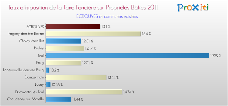 Taux d'imposition de la taxe foncière sur le bati 2011 pour ÉCROUVES et les communes proches Comparaison des taux d'imposition de la taxe foncière sur le bati 2011 pour ÉCROUVES et les communes voisines