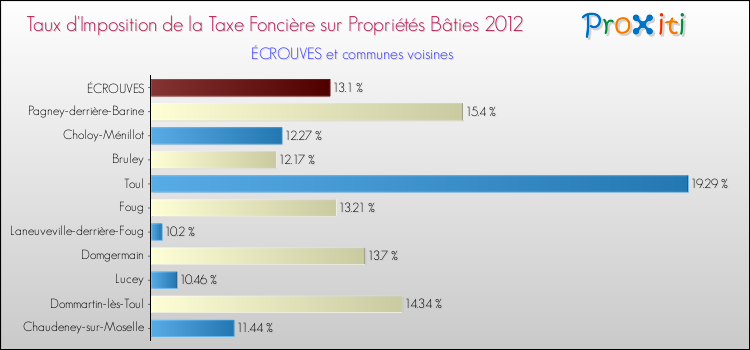 Taux d'imposition de la taxe foncière sur le bati 2012 pour ÉCROUVES et les communes proches Comparaison des taux d'imposition de la taxe foncière sur le bati 2012 pour ÉCROUVES et les communes voisines