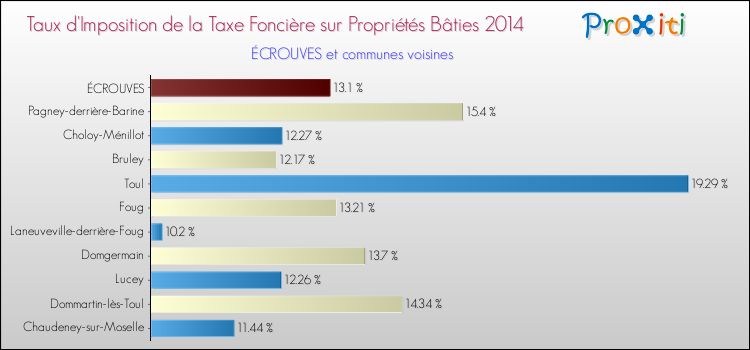 Taux d'imposition de la taxe foncière sur le bati 2014 pour ÉCROUVES et les communes proches Comparaison des taux d'imposition de la taxe foncière sur le bati 2014 pour ÉCROUVES et les communes voisines