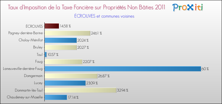 Taux d'imposition de la taxe foncière sur les immeubles et terrains non batis 2011 pour ÉCROUVES et les communes proches Comparaison des taux d'imposition de la taxe foncière sur les immeubles et terrains non batis 2011 pour ÉCROUVES et les communes voisines