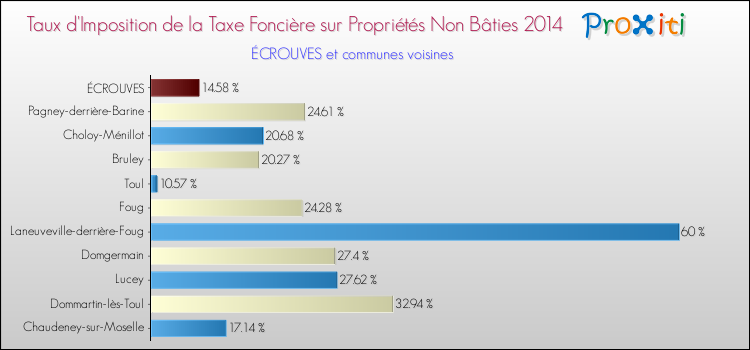 Taux d'imposition de la taxe foncière sur les immeubles et terrains non batis 2014 pour ÉCROUVES et les communes proches Comparaison des taux d'imposition de la taxe foncière sur les immeubles et terrains non batis 2014 pour ÉCROUVES et les communes voisines