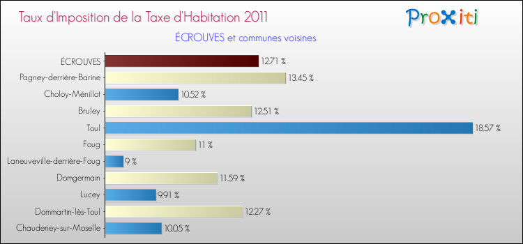 Taux d'imposition de la taxe d'habitation 2011 pour ÉCROUVES et les communes proches Comparaison des taux d'imposition de la taxe d'habitation 2011 pour ÉCROUVES et les communes voisines