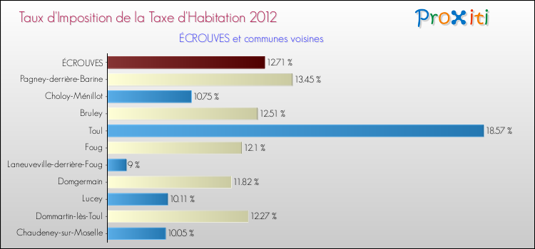 Taux d'imposition de la taxe d'habitation 2012 pour ÉCROUVES et les communes proches Comparaison des taux d'imposition de la taxe d'habitation 2012 pour ÉCROUVES et les communes voisines