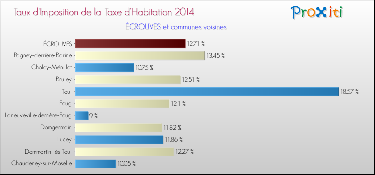 Taux d'imposition de la taxe d'habitation 2014 pour ÉCROUVES et les communes proches Comparaison des taux d'imposition de la taxe d'habitation 2014 pour ÉCROUVES et les communes voisines