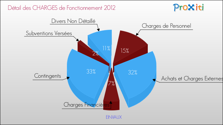 Décomposition des Charges de Fonctionnement 2012 de la commune de EINVAUX Charges de Fonctionnement 2012 pour la commune de EINVAUX