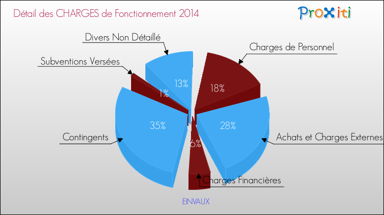 Décomposition des Charges de Fonctionnement 2014 de la commune de EINVAUX Charges de Fonctionnement 2014 pour la commune de EINVAUX