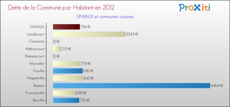 Dette par habitant de la commune en 2012 pour EINVAUX et les communes proches Comparaison de la dette par habitant de la commune en 2012 pour EINVAUX et les communes voisines