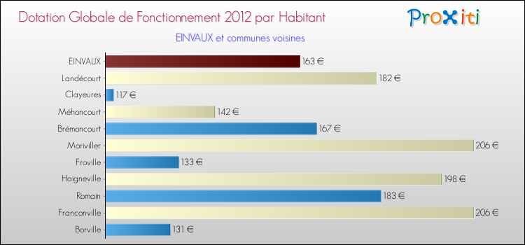 Montant des dotations globales de fonctionnement DGF par Habitant pour EINVAUX et les communes proches Comparaison des des dotations globales de fonctionnement DGF par habitant pour EINVAUX et les communes voisines