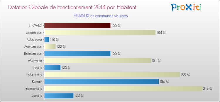 Montant des dotations globales de fonctionnement DGF par Habitant pour EINVAUX et les communes proches en 2014. Comparaison des des dotations globales de fonctionnement DGF par habitant pour EINVAUX et les communes voisines en 2014.