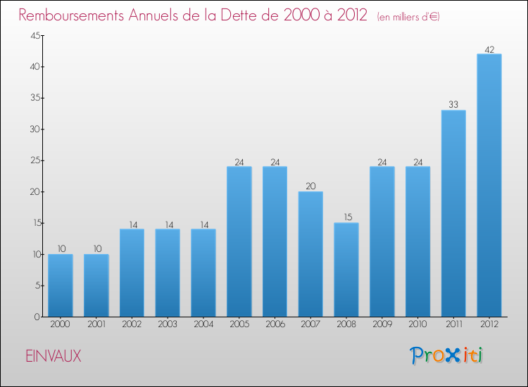 Evolution de l'annuité de la dette pour la commune de EINVAUX de 2000 à 2012 Annuités de la dette pour EINVAUX de 2000 à 2012