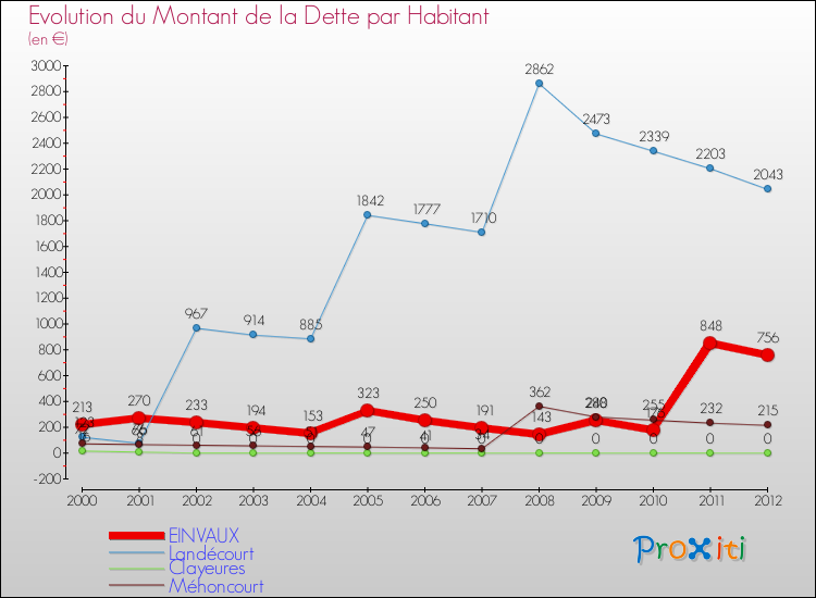 Evolution de la dette par habitant pour la commune de EINVAUX et les communes proches de 2000 à 2012 Comparaison de la dette par habitant pour EINVAUX et les communes voisines de 2000 à 2012