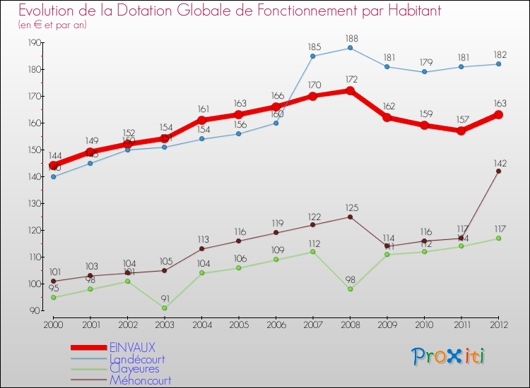 Evolution et montant de la dotation globale de fonctionnement par Habitant pour EINVAUX et les communes proches Comparaison des dotations globales de fonctionnement par habitant pour EINVAUX et les communes voisines