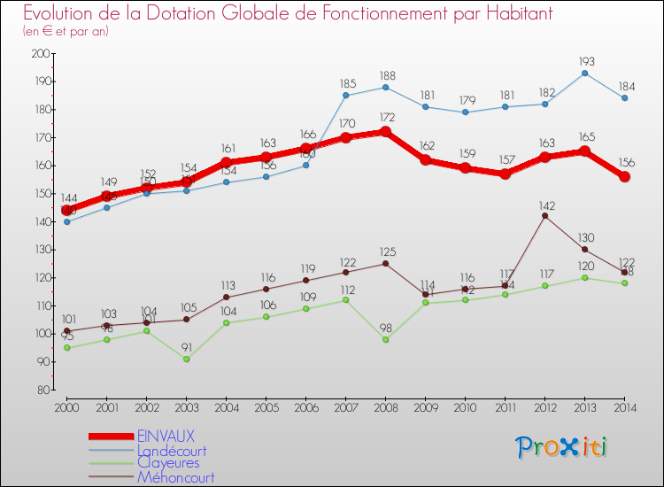 Evolution et montant de la dotation globale de fonctionnement par Habitant pour EINVAUX et les communes proches de 2000 à 2014. Comparaison des dotations globales de fonctionnement par habitant pour EINVAUX et les communes voisines de 2000 à 2014.