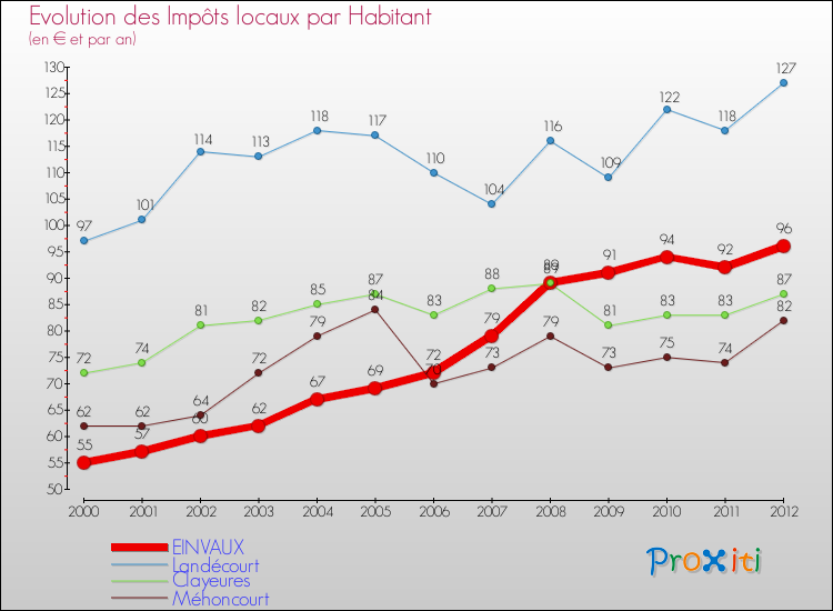 Evolution et montant des impôts locaux par Habitant pour EINVAUX et les communes proches Comparaison des impôts locaux par habitant pour EINVAUX et les communes voisines